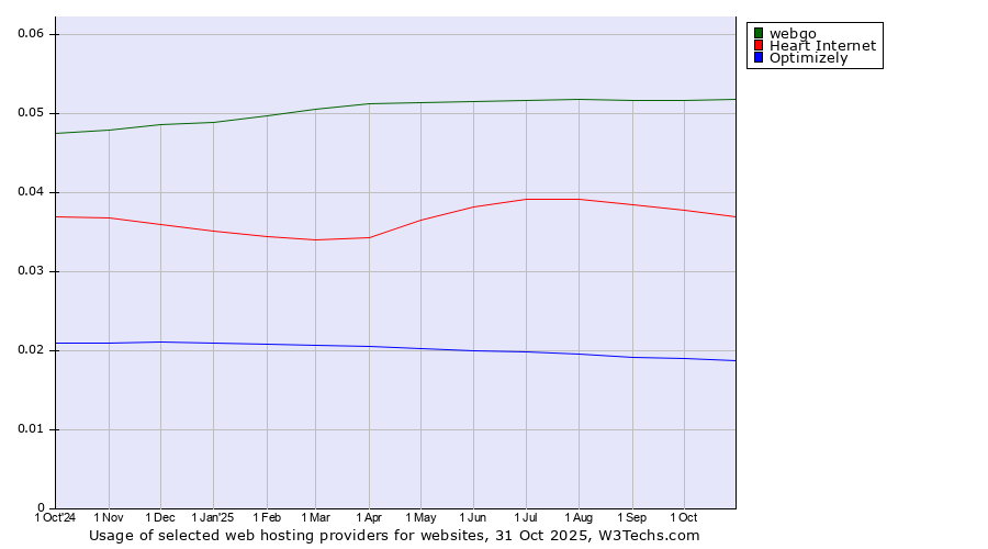Historical trends in the usage of webgo vs. Heart Internet vs. Optimizely