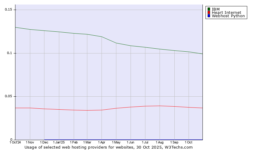 Historical trends in the usage of IBM vs. Heart Internet vs. Webhost Python