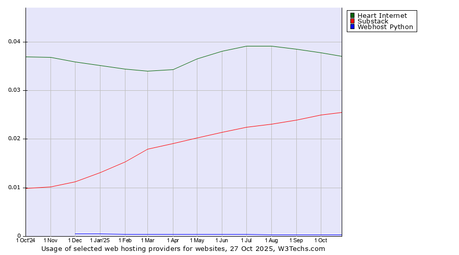 Historical trends in the usage of Heart Internet vs. Substack vs. Webhost Python