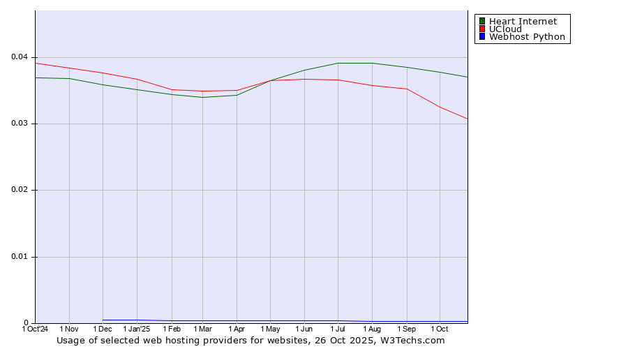 Historical trends in the usage of Heart Internet vs. UCloud vs. Webhost Python