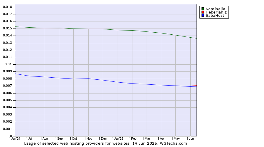 Historical trends in the usage of Nominalia vs. Heberjahiz vs. SabaHost