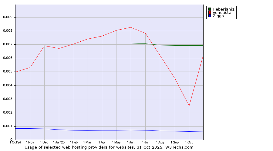 Historical trends in the usage of Heberjahiz vs. Vendasta vs. Ziggo