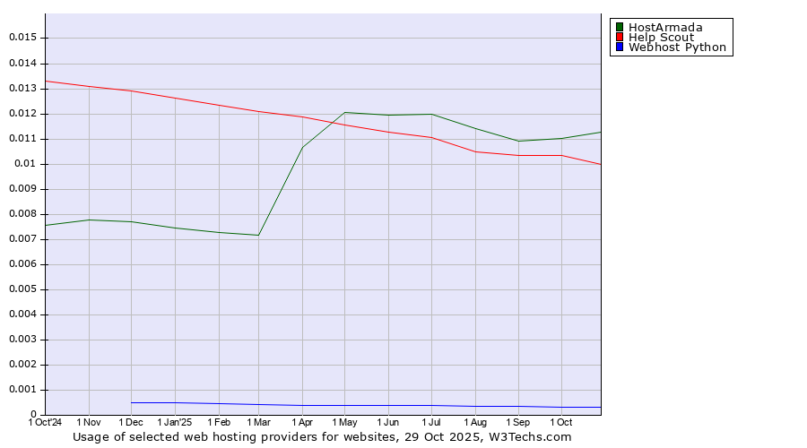 Historical trends in the usage of HostArmada vs. Help Scout vs. Webhost Python