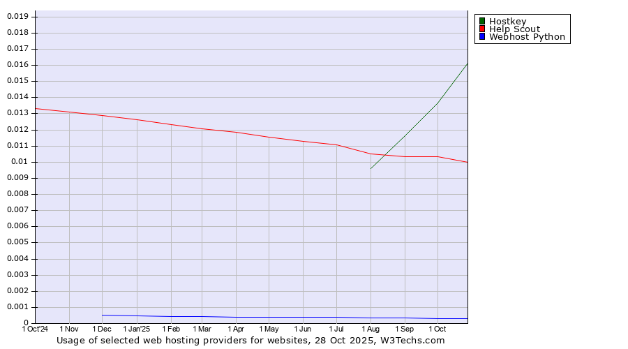 Historical trends in the usage of Hostkey vs. Help Scout vs. Webhost Python