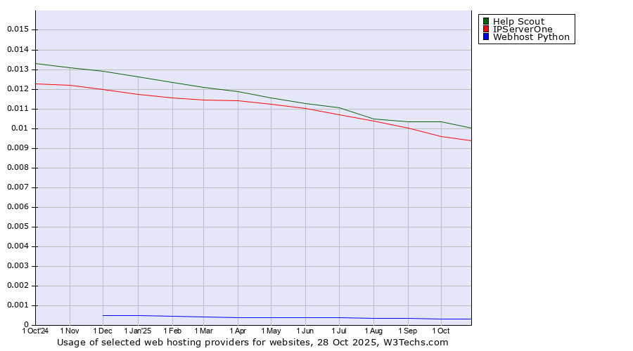 Historical trends in the usage of Help Scout vs. IPServerOne vs. Webhost Python