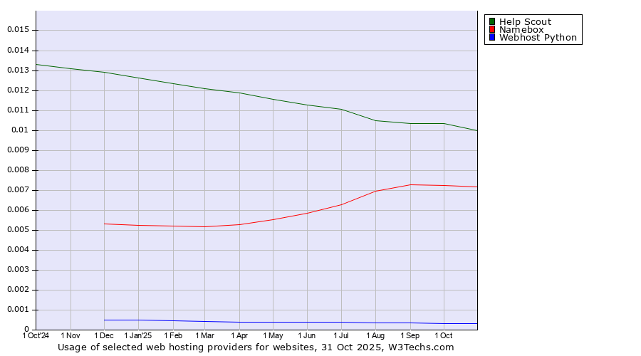 Historical trends in the usage of Help Scout vs. Namebox vs. Webhost Python