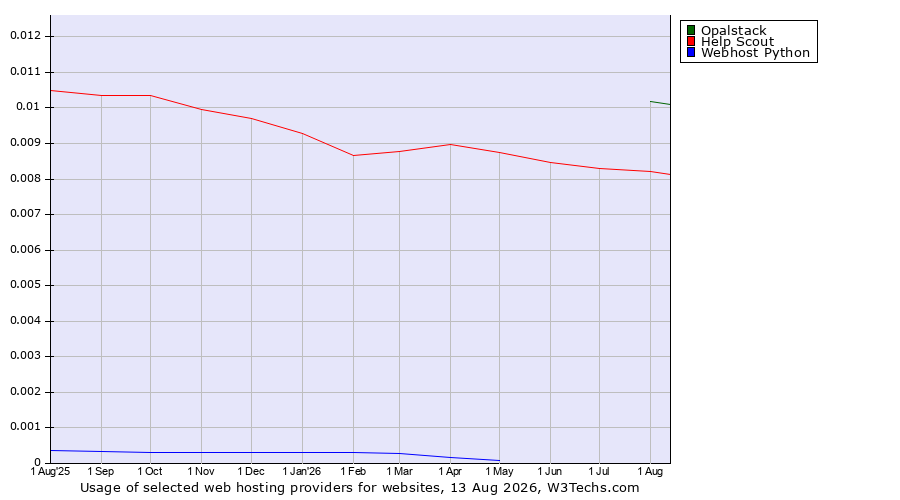 Historical trends in the usage of Opalstack vs. Help Scout vs. Webhost Python