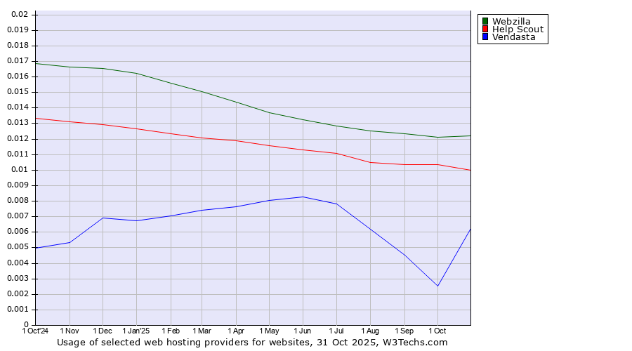 Historical trends in the usage of Webzilla vs. Help Scout vs. Vendasta