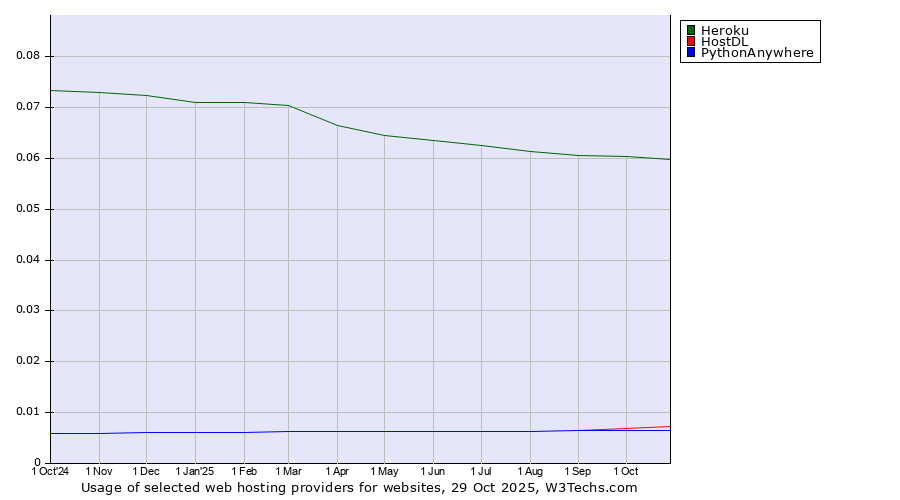 Historical trends in the usage of Heroku vs. HostDL vs. PythonAnywhere