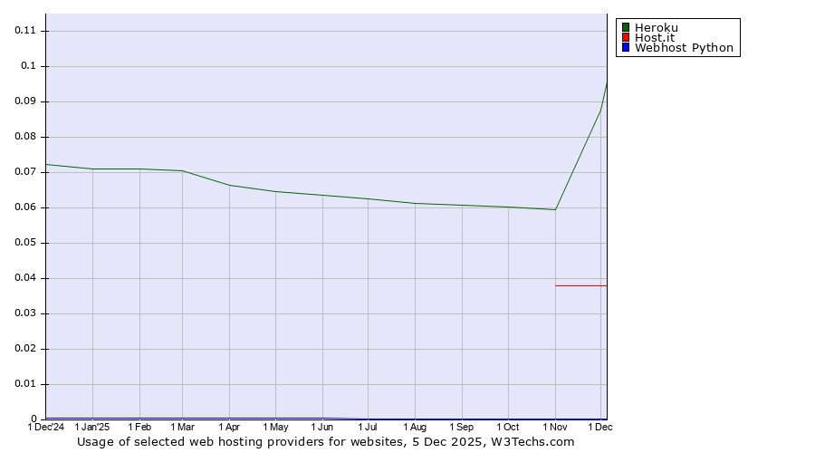 Historical trends in the usage of Heroku vs. Host.it vs. Webhost Python