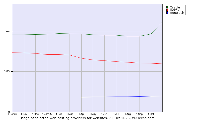 Historical trends in the usage of Oracle vs. Heroku vs. Hosttech