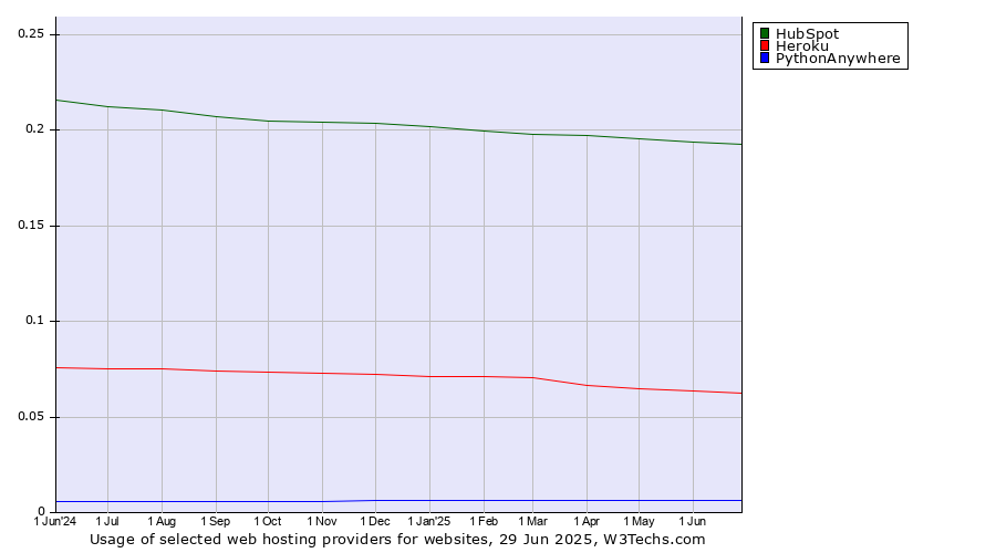 Historical trends in the usage of HubSpot vs. Heroku vs. PythonAnywhere