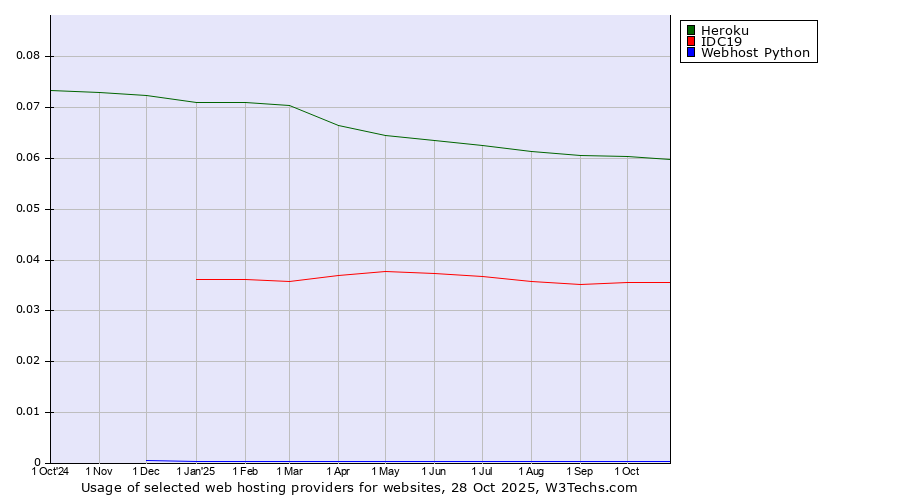 Historical trends in the usage of Heroku vs. IDC19 vs. Webhost Python