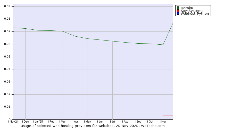 Historical trends in the usage of Heroku vs. Key-Systems vs. Webhost Python