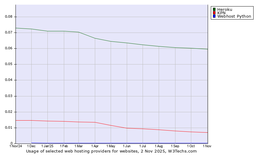 Historical trends in the usage of Heroku vs. KPN vs. Webhost Python