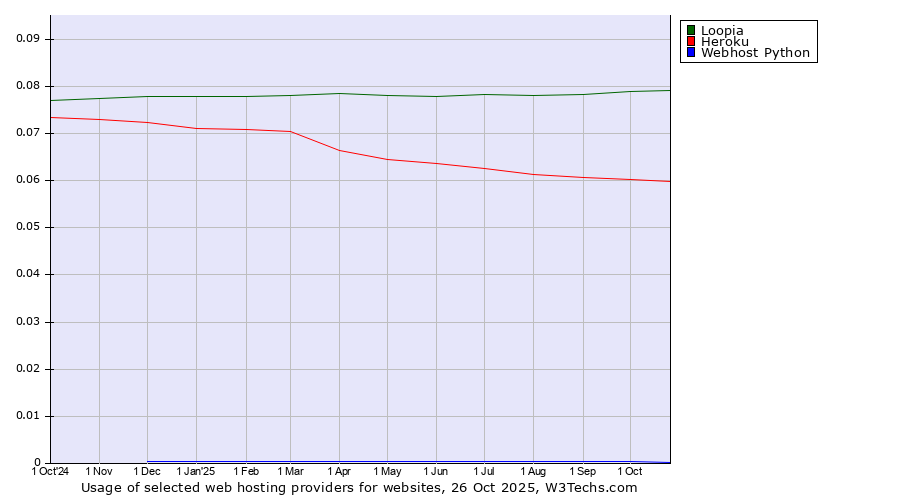 Historical trends in the usage of Loopia vs. Heroku vs. Webhost Python