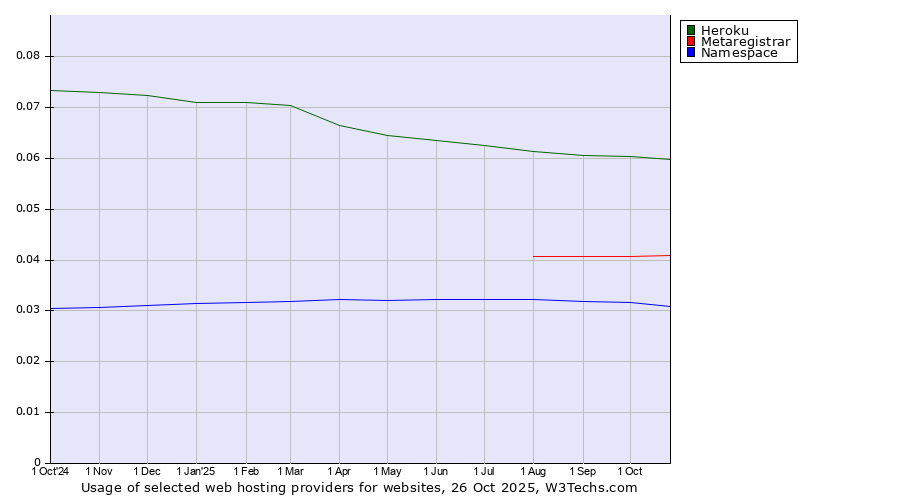 Historical trends in the usage of Heroku vs. Metaregistrar vs. Namespace