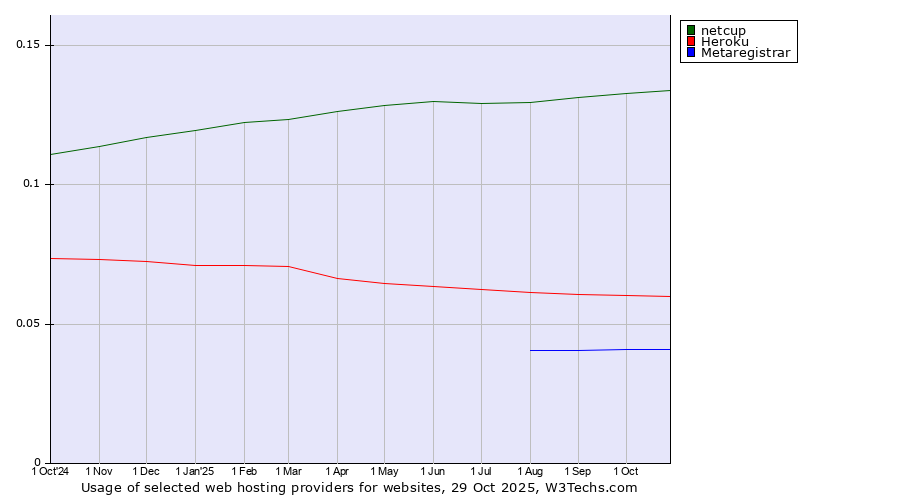 Historical trends in the usage of netcup vs. Heroku vs. Metaregistrar