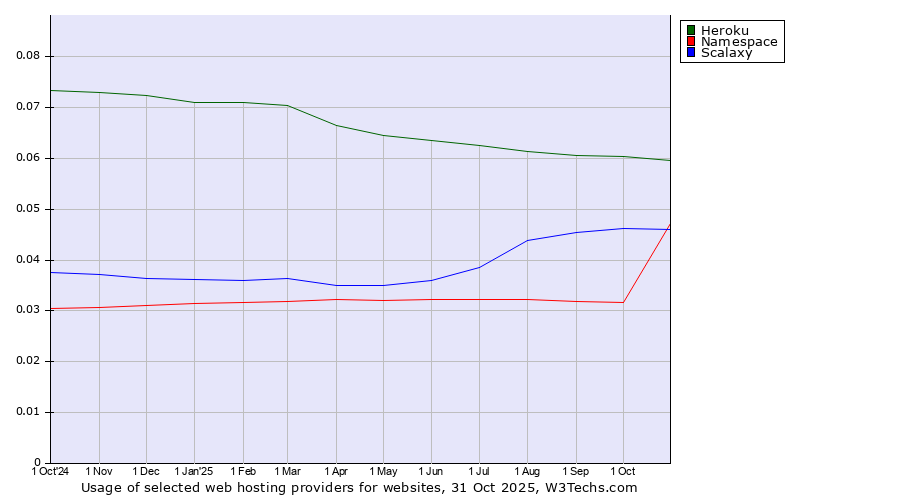 Historical trends in the usage of Heroku vs. Scalaxy vs. Namespace