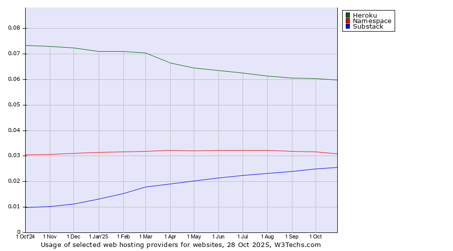 Historical trends in the usage of Heroku vs. Namespace vs. Substack