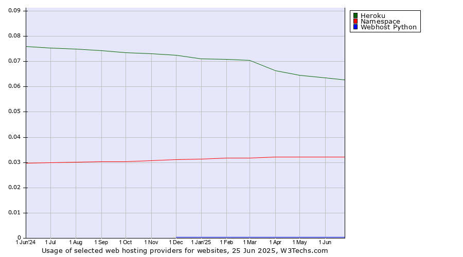 Historical trends in the usage of Heroku vs. Namespace vs. Webhost Python