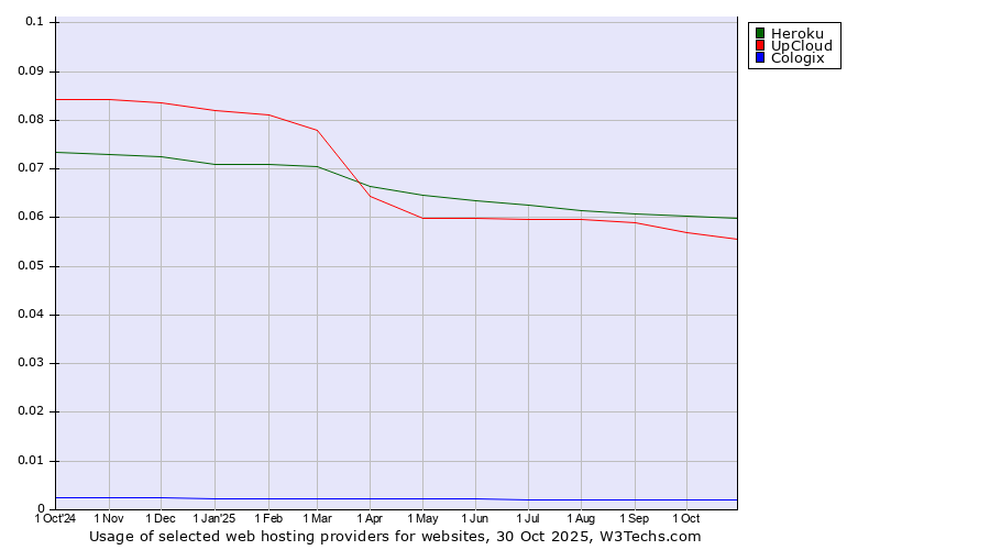 Historical trends in the usage of Heroku vs. UpCloud vs. Cologix