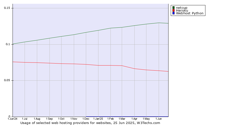 Historical trends in the usage of netcup vs. Heroku vs. Webhost Python