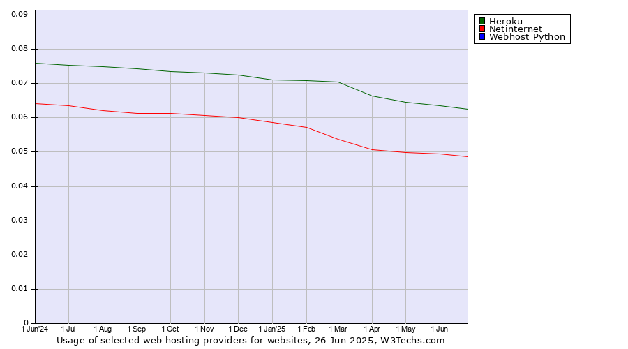 Historical trends in the usage of Heroku vs. Netinternet vs. Webhost Python