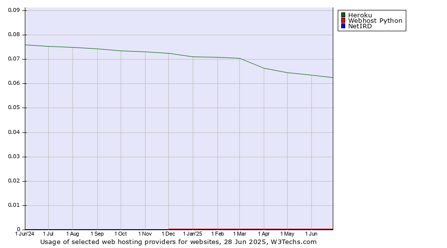 Historical trends in the usage of Heroku vs. Webhost Python vs. NetIRD