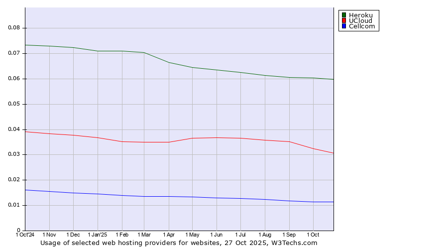 Historical trends in the usage of Heroku vs. UCloud vs. Cellcom