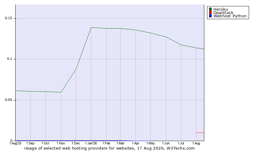 Historical trends in the usage of Heroku vs. Opalstack vs. Webhost Python