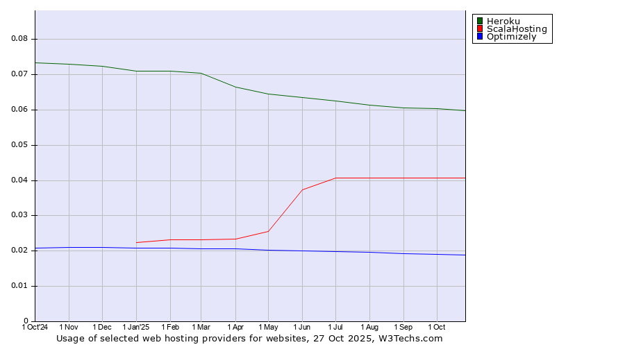Historical trends in the usage of Heroku vs. ScalaHosting vs. Optimizely