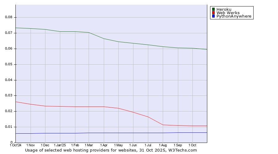 Historical trends in the usage of Heroku vs. Web Werks vs. PythonAnywhere