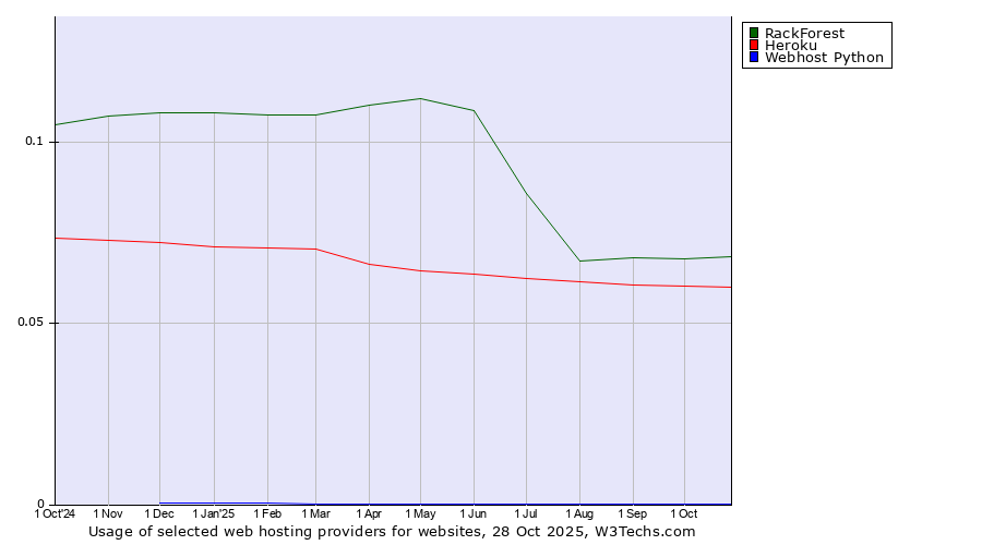 Historical trends in the usage of RackForest vs. Heroku vs. Webhost Python