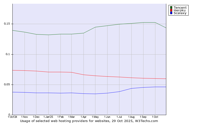 Historical trends in the usage of Tencent vs. Heroku vs. Scalaxy