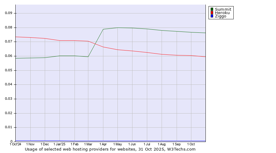 Historical trends in the usage of Summit vs. Heroku vs. Ziggo