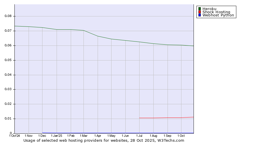 Historical trends in the usage of Heroku vs. Shock Hosting vs. Webhost Python