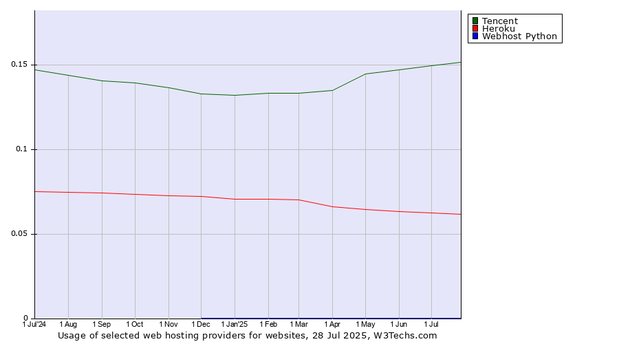 Historical trends in the usage of Tencent vs. Heroku vs. Webhost Python