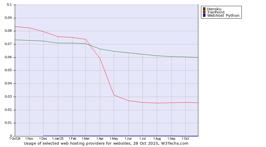 Historical trends in the usage of Heroku vs. TierPoint vs. Webhost Python