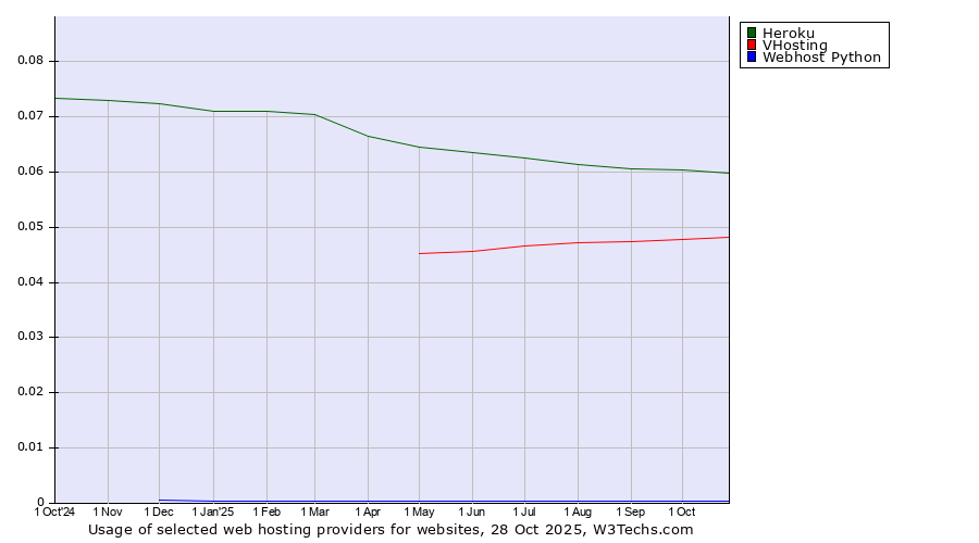 Historical trends in the usage of Heroku vs. VHosting vs. Webhost Python