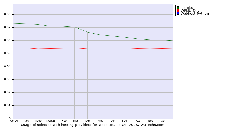 Historical trends in the usage of Heroku vs. WPMU Dev vs. Webhost Python