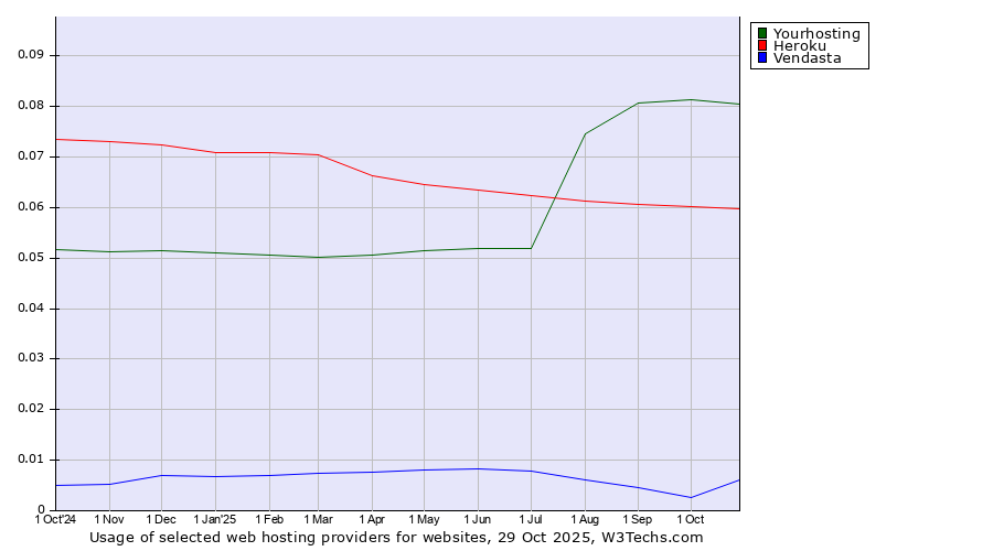 Historical trends in the usage of Yourhosting vs. Heroku vs. Vendasta