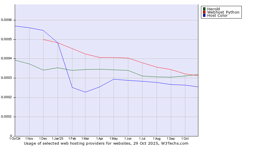 Historical trends in the usage of Herold vs. Webhost Python vs. Host Color