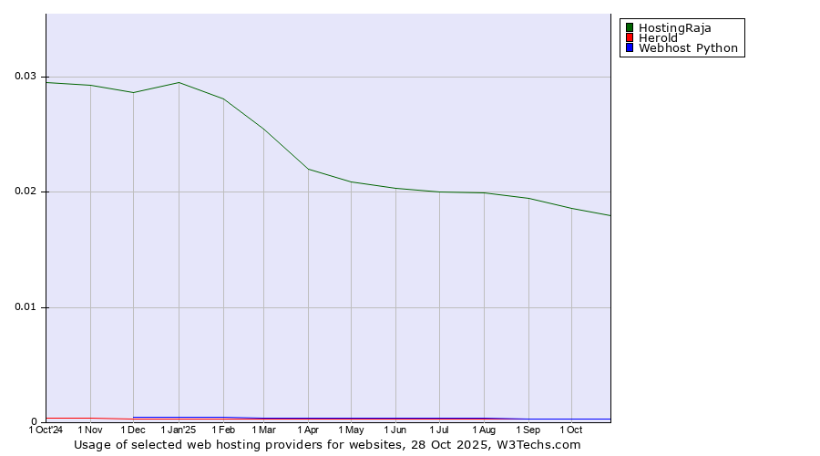 Historical trends in the usage of HostingRaja vs. Herold vs. Webhost Python