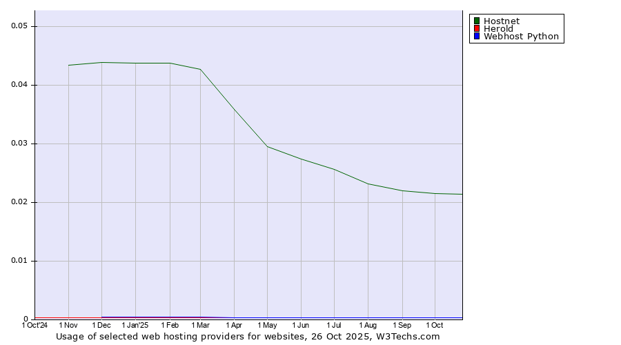Historical trends in the usage of Hostnet vs. Webhost Python vs. Herold