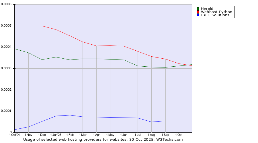 Historical trends in the usage of Herold vs. Webhost Python vs. IBEE Solutions