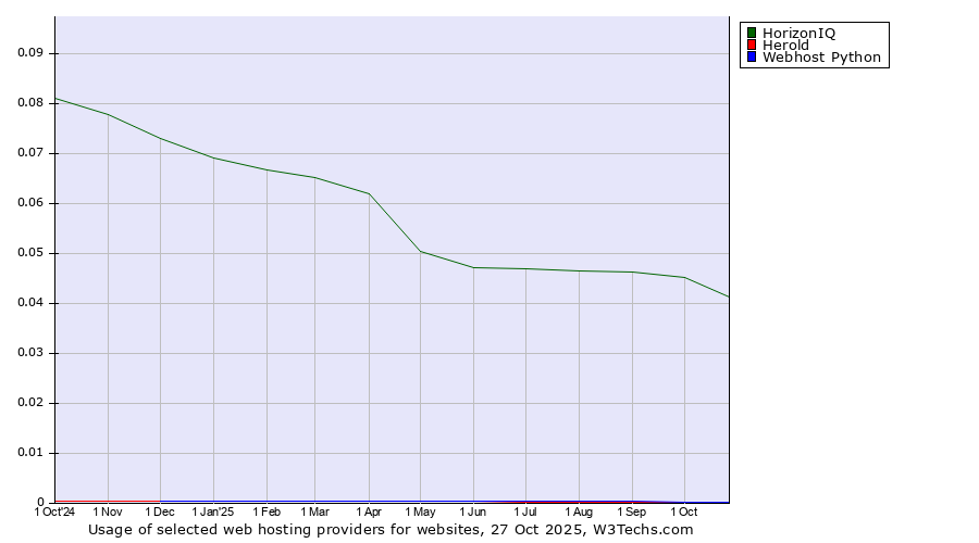 Historical trends in the usage of HorizonIQ vs. Herold vs. Webhost Python