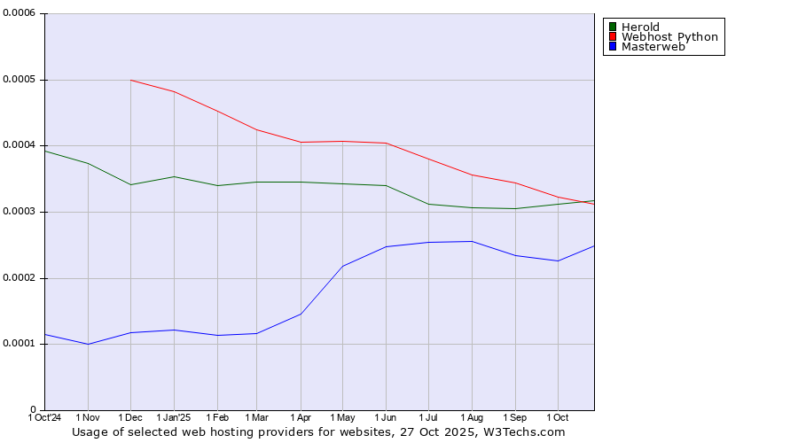 Historical trends in the usage of Herold vs. Webhost Python vs. Masterweb