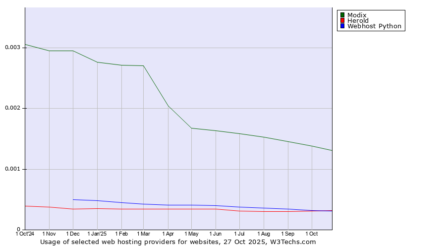 Historical trends in the usage of Modix vs. Herold vs. Webhost Python