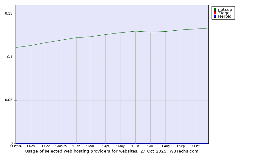 Historical trends in the usage of netcup vs. Ziggo vs. Herold